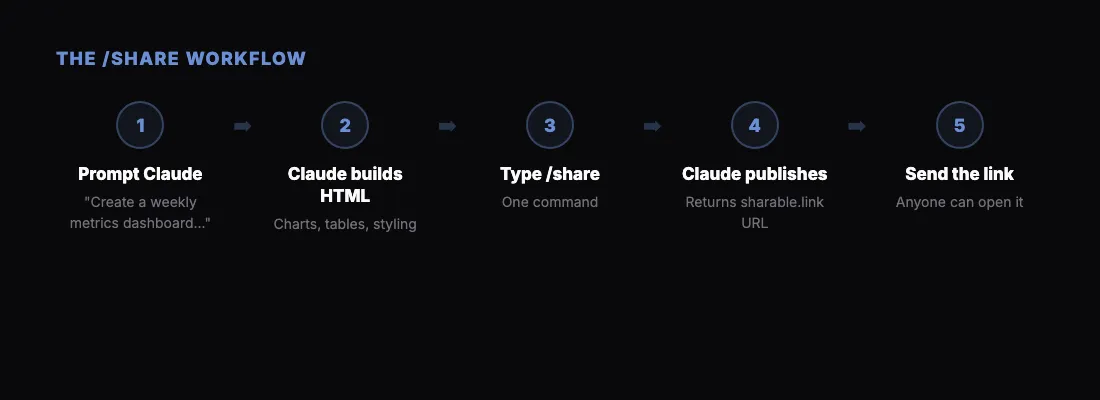 The /share Workflow